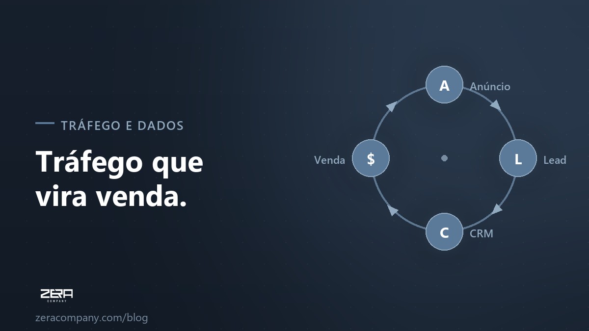 Tráfego pago que vira venda: o loop que faz a verba perseguir quem compra